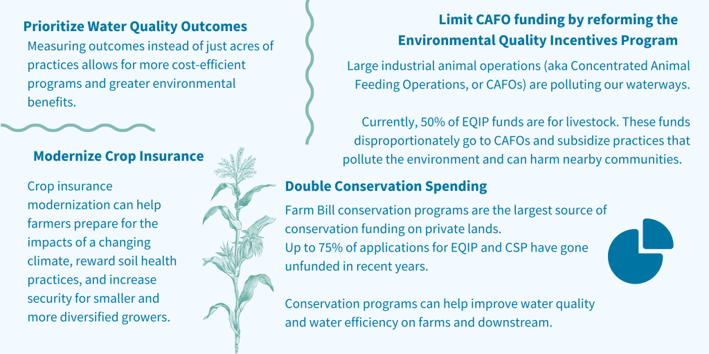 fb-infographic-priorities This infographic describes the four farm bill priorities of the Clean Water for All Coalition. They are: prioritizing water quality outcomes, limiting CAFO funding by reforming the Environmental Quality Incentives Program, modernizing crop insurance, and doubling conservation spending.