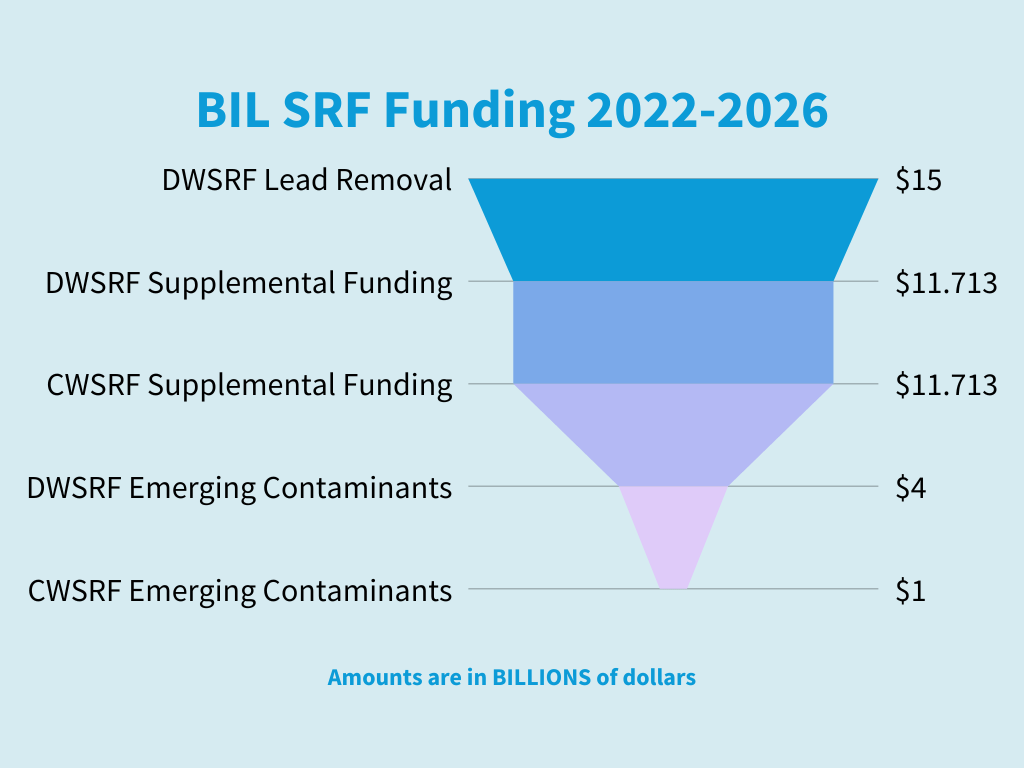 A graph showing the amount of funding from the bipartisan infrastructure law going to different types of state revolving fund programs.